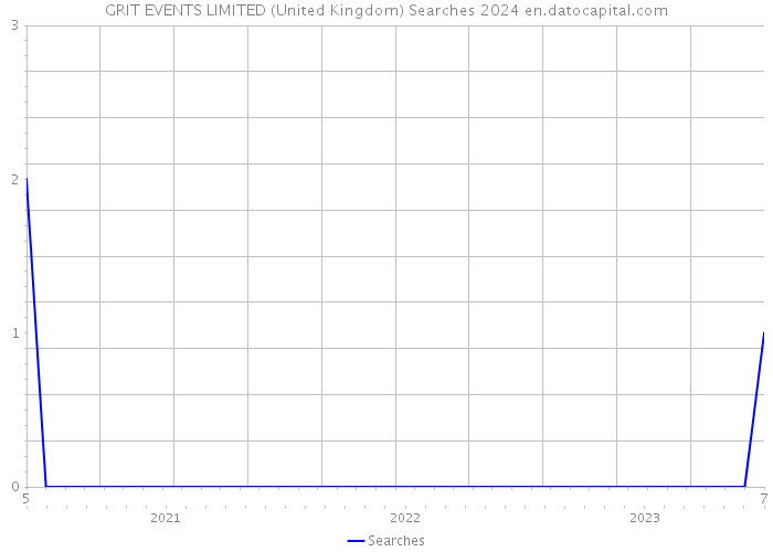 GRIT EVENTS LIMITED (United Kingdom) Searches 2024 