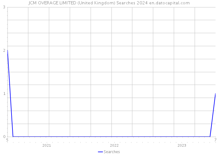 JCM OVERAGE LIMITED (United Kingdom) Searches 2024 