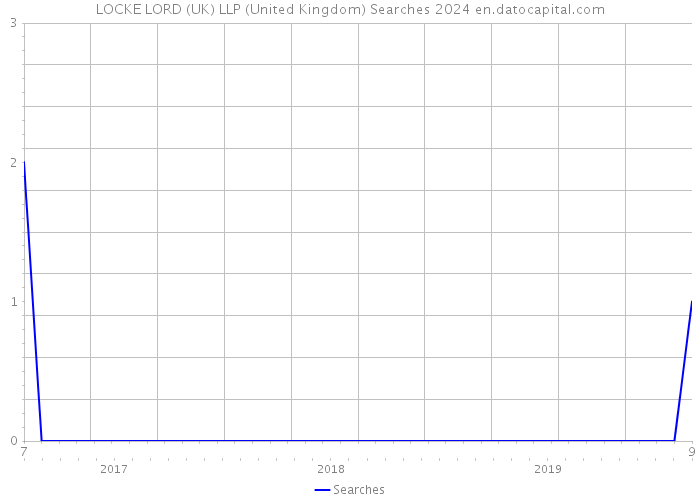 LOCKE LORD (UK) LLP (United Kingdom) Searches 2024 