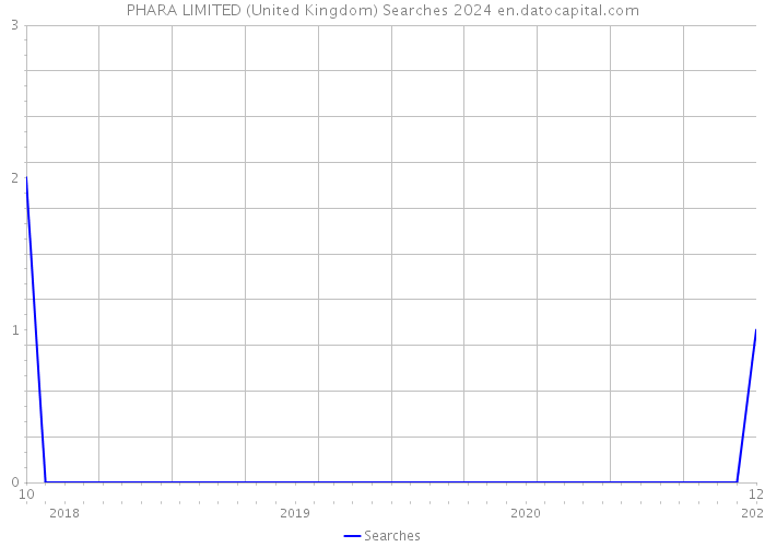 PHARA LIMITED (United Kingdom) Searches 2024 
