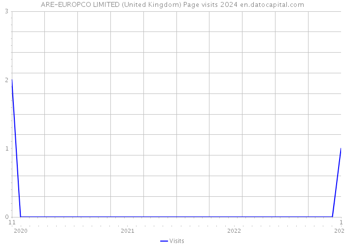 ARE-EUROPCO LIMITED (United Kingdom) Page visits 2024 