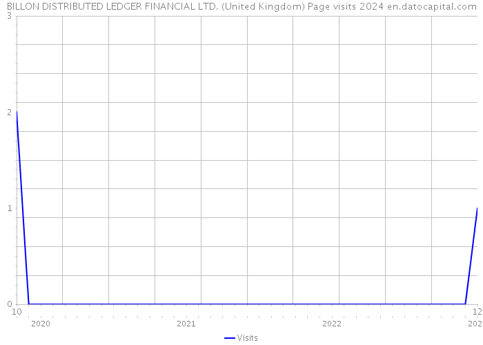 BILLON DISTRIBUTED LEDGER FINANCIAL LTD. (United Kingdom) Page visits 2024 