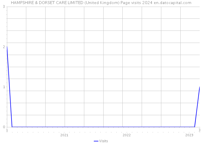 HAMPSHIRE & DORSET CARE LIMITED (United Kingdom) Page visits 2024 