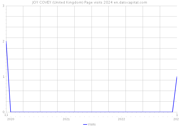 JOY COVEY (United Kingdom) Page visits 2024 
