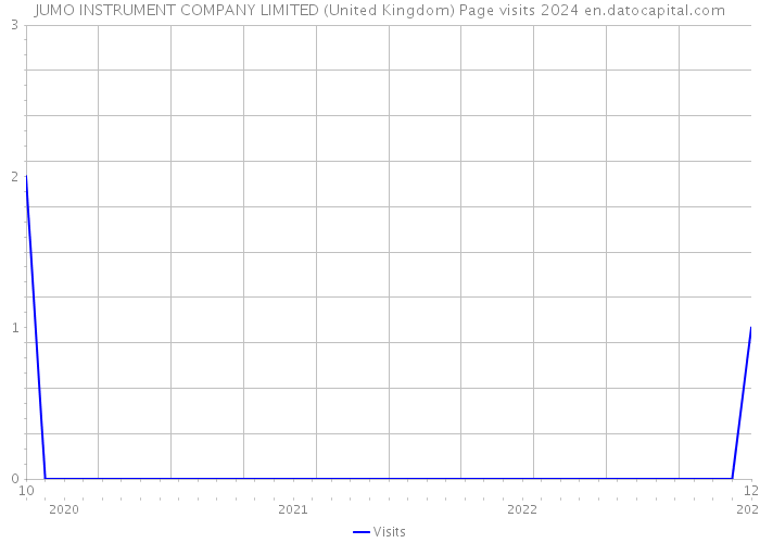 JUMO INSTRUMENT COMPANY LIMITED (United Kingdom) Page visits 2024 