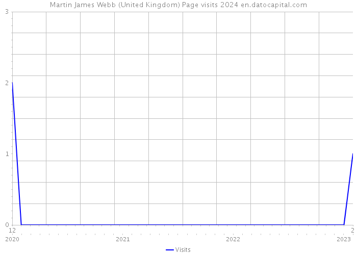 Martin James Webb (United Kingdom) Page visits 2024 
