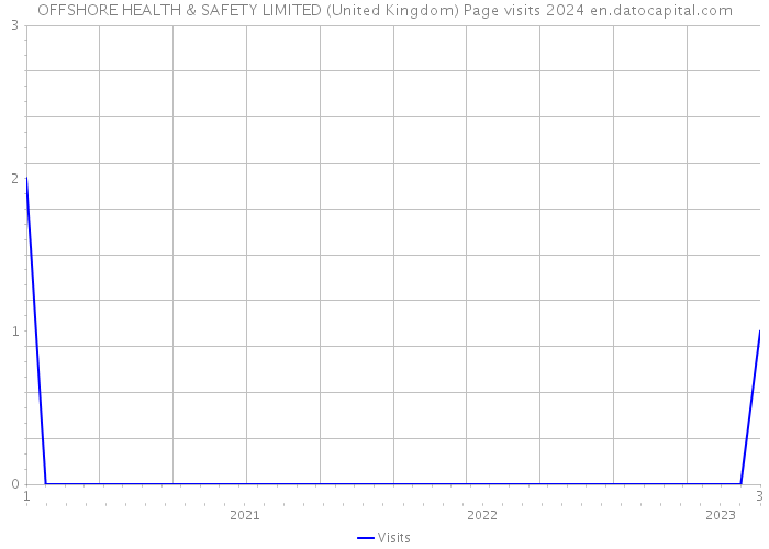 OFFSHORE HEALTH & SAFETY LIMITED (United Kingdom) Page visits 2024 