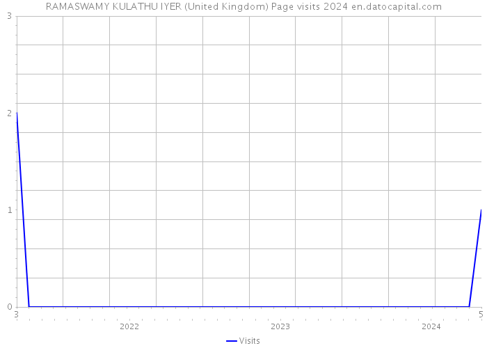 RAMASWAMY KULATHU IYER (United Kingdom) Page visits 2024 