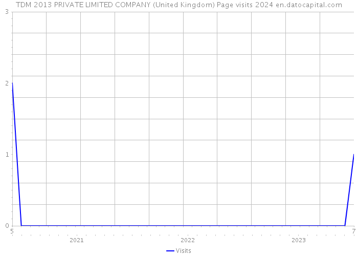 TDM 2013 PRIVATE LIMITED COMPANY (United Kingdom) Page visits 2024 