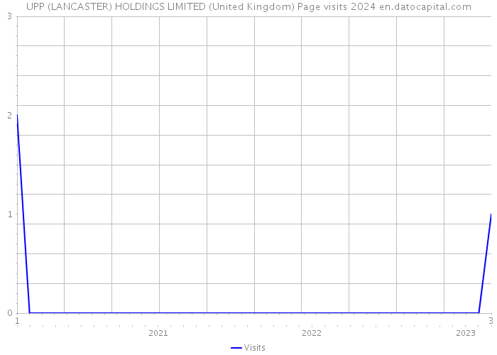 UPP (LANCASTER) HOLDINGS LIMITED (United Kingdom) Page visits 2024 
