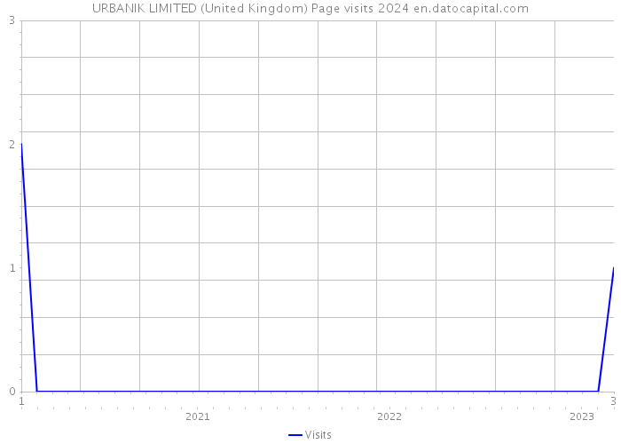 URBANIK LIMITED (United Kingdom) Page visits 2024 