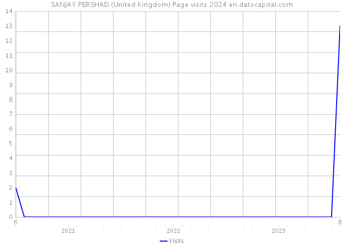 SANJAY PERSHAD (United Kingdom) Page visits 2024 