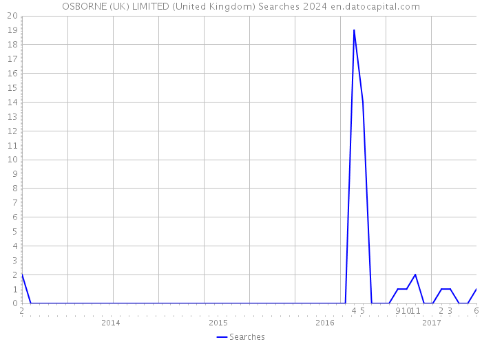OSBORNE (UK) LIMITED (United Kingdom) Searches 2024 