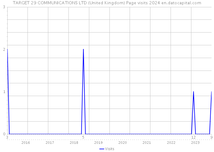 TARGET 29 COMMUNICATIONS LTD (United Kingdom) Page visits 2024 