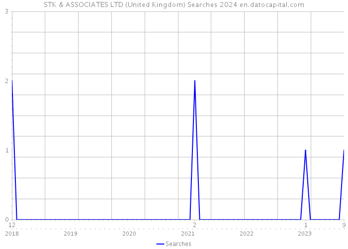 STK & ASSOCIATES LTD (United Kingdom) Searches 2024 