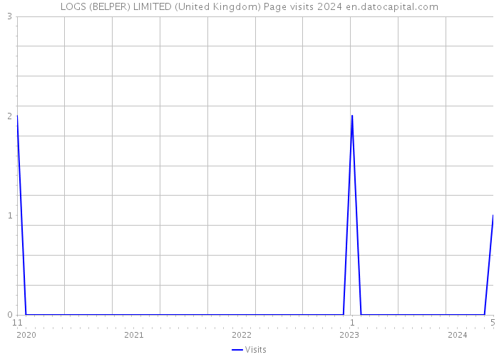 LOGS (BELPER) LIMITED (United Kingdom) Page visits 2024 