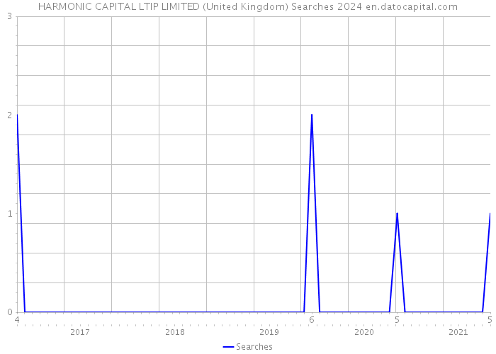 HARMONIC CAPITAL LTIP LIMITED (United Kingdom) Searches 2024 
