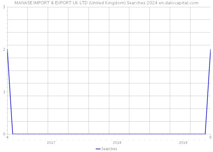 MANASE IMPORT & EXPORT UK LTD (United Kingdom) Searches 2024 