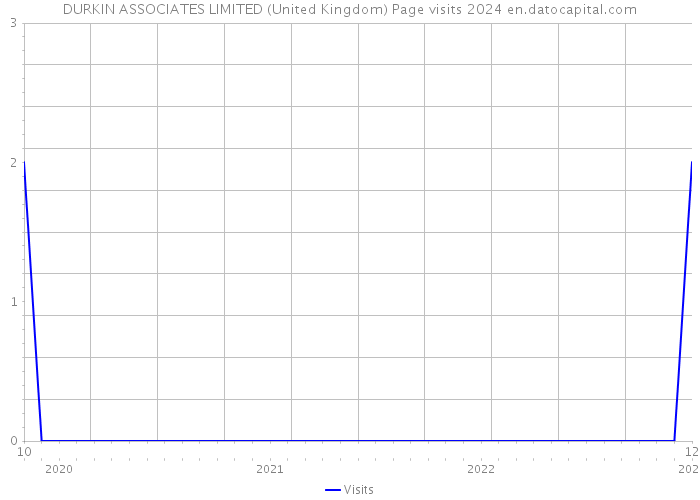 DURKIN ASSOCIATES LIMITED (United Kingdom) Page visits 2024 