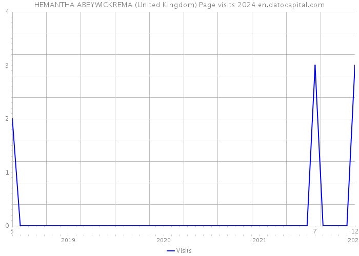 HEMANTHA ABEYWICKREMA (United Kingdom) Page visits 2024 