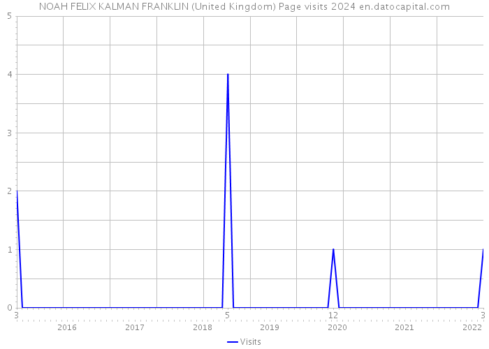 NOAH FELIX KALMAN FRANKLIN (United Kingdom) Page visits 2024 