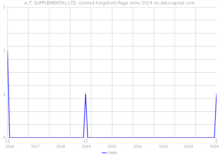 A.T. SUPPLEMENTAL LTD. (United Kingdom) Page visits 2024 