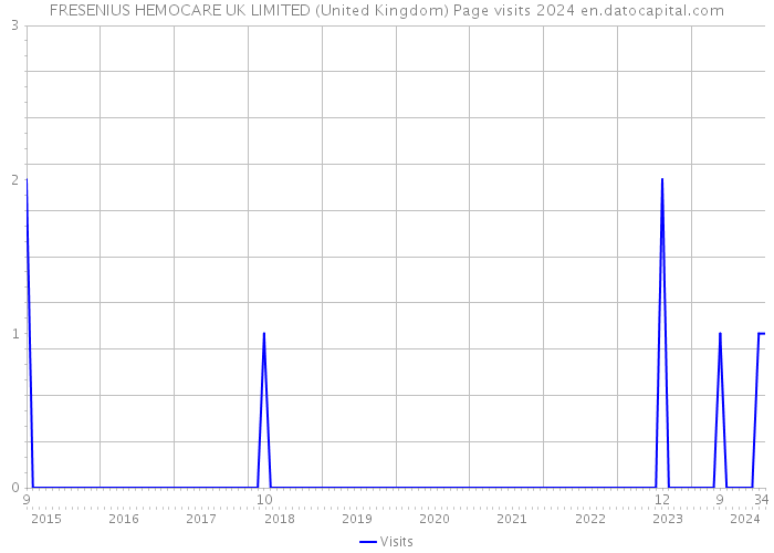 FRESENIUS HEMOCARE UK LIMITED (United Kingdom) Page visits 2024 