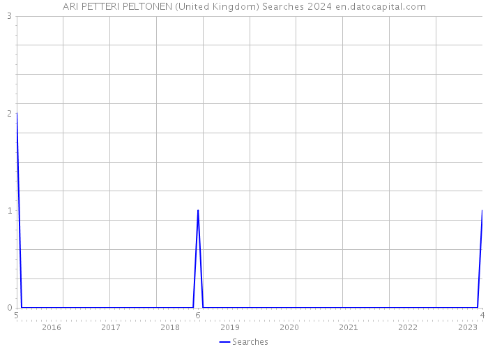 ARI PETTERI PELTONEN (United Kingdom) Searches 2024 