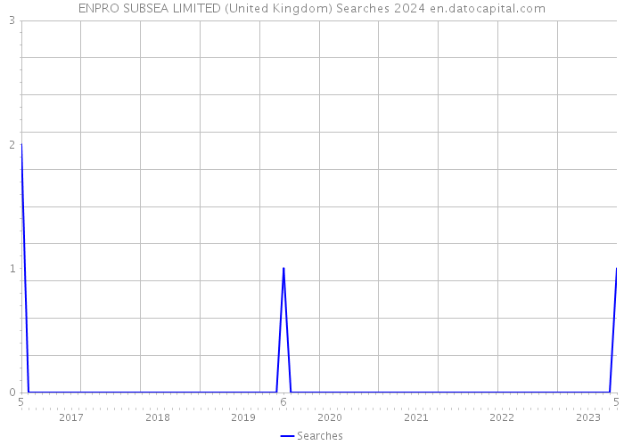 ENPRO SUBSEA LIMITED (United Kingdom) Searches 2024 