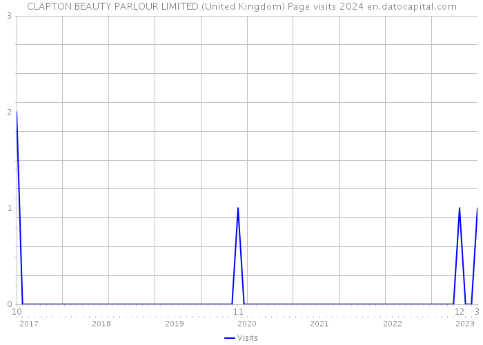 CLAPTON BEAUTY PARLOUR LIMITED (United Kingdom) Page visits 2024 
