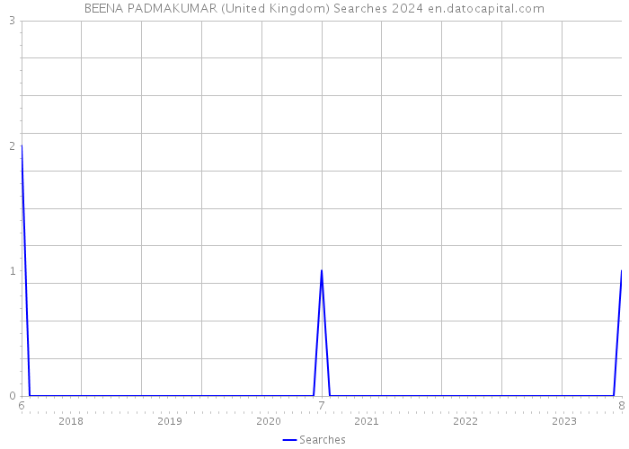 BEENA PADMAKUMAR (United Kingdom) Searches 2024 