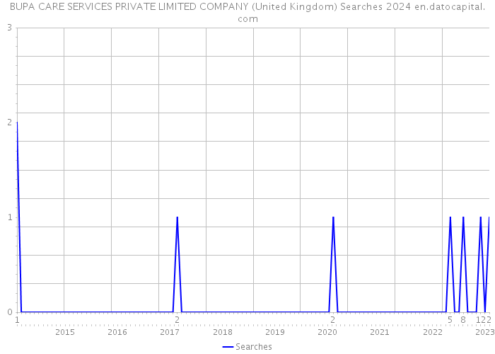 BUPA CARE SERVICES PRIVATE LIMITED COMPANY (United Kingdom) Searches 2024 