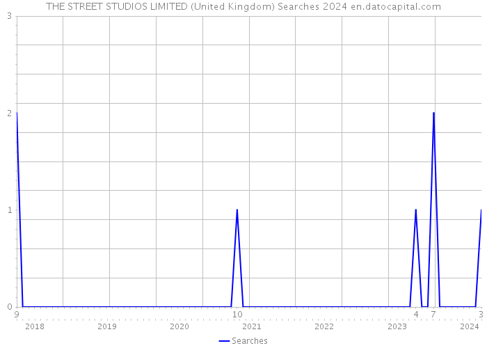 THE STREET STUDIOS LIMITED (United Kingdom) Searches 2024 