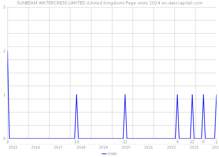 SUNBEAM WATERCRESS LIMITED (United Kingdom) Page visits 2024 