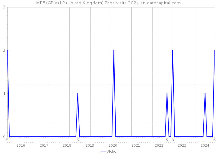 MPE (GP V) LP (United Kingdom) Page visits 2024 