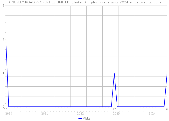 KINGSLEY ROAD PROPERTIES LIMITED. (United Kingdom) Page visits 2024 