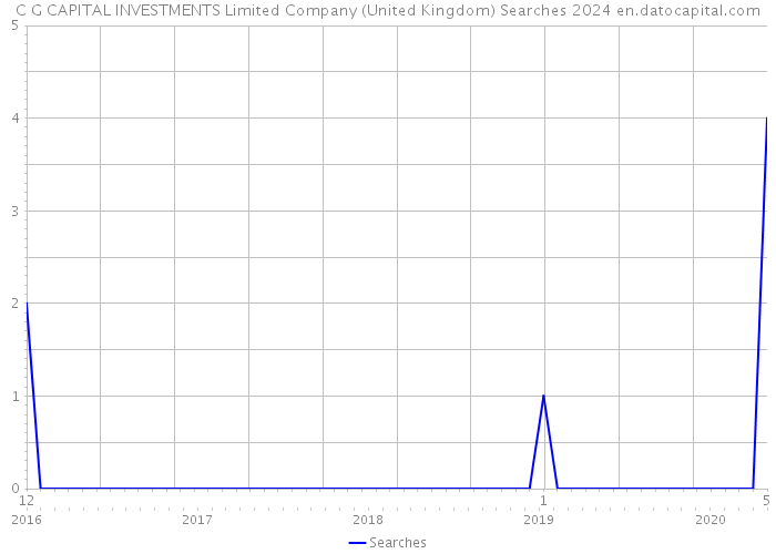C G CAPITAL INVESTMENTS Limited Company (United Kingdom) Searches 2024 