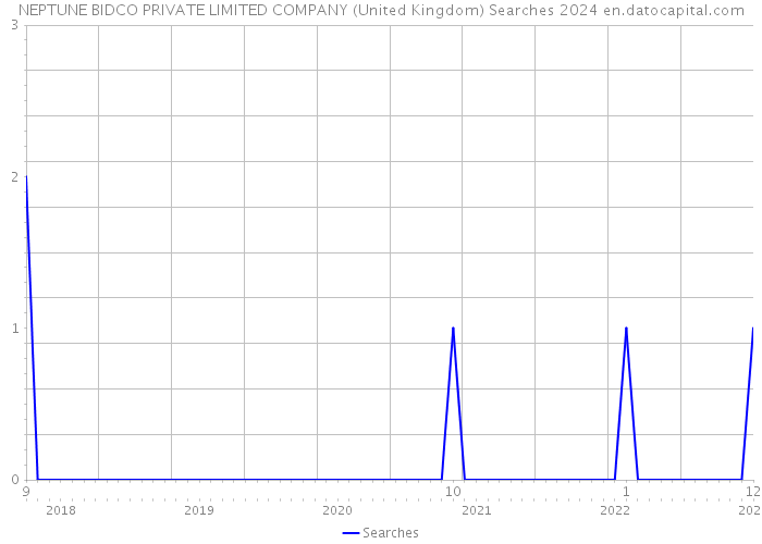 NEPTUNE BIDCO PRIVATE LIMITED COMPANY (United Kingdom) Searches 2024 