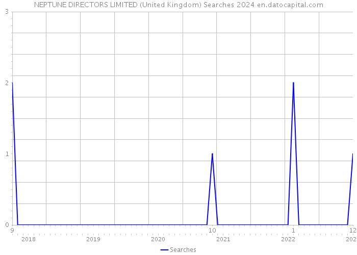 NEPTUNE DIRECTORS LIMITED (United Kingdom) Searches 2024 