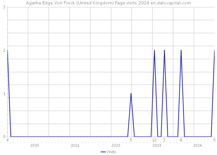 Agatha Edge Von Finck (United Kingdom) Page visits 2024 