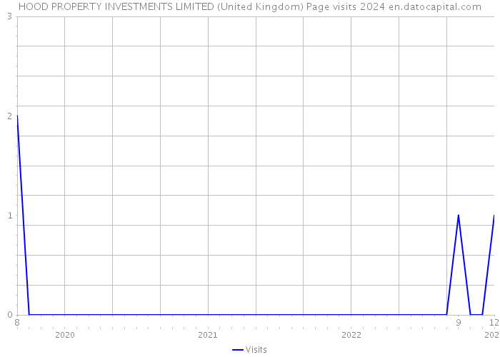 HOOD PROPERTY INVESTMENTS LIMITED (United Kingdom) Page visits 2024 