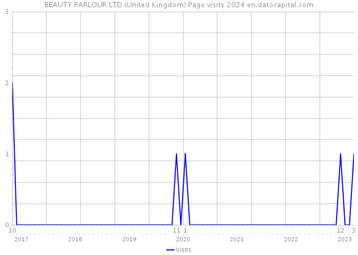 BEAUTY PARLOUR LTD (United Kingdom) Page visits 2024 
