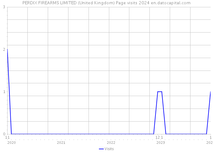 PERDIX FIREARMS LIMITED (United Kingdom) Page visits 2024 