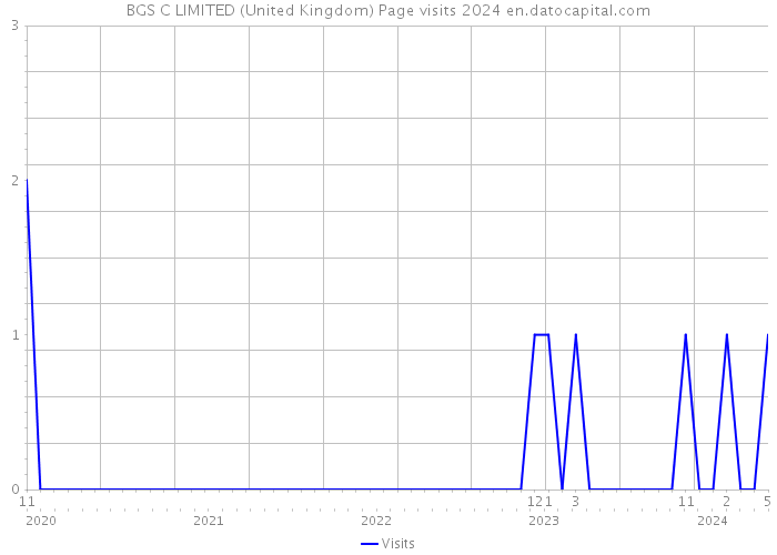 BGS C LIMITED (United Kingdom) Page visits 2024 