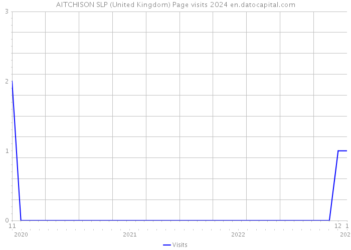 AITCHISON SLP (United Kingdom) Page visits 2024 