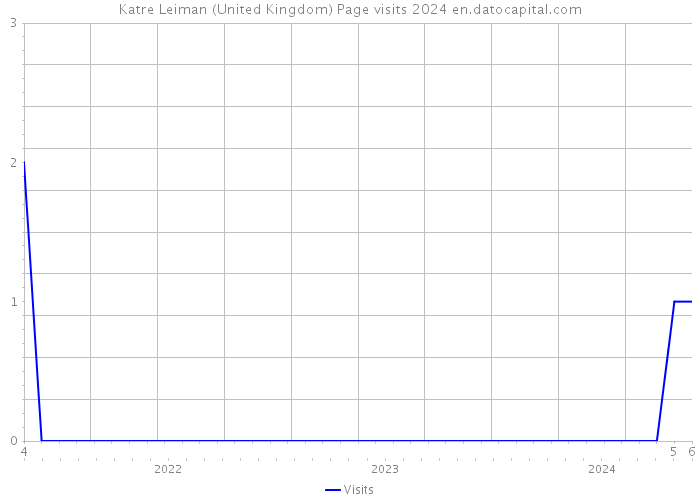 Katre Leiman (United Kingdom) Page visits 2024 