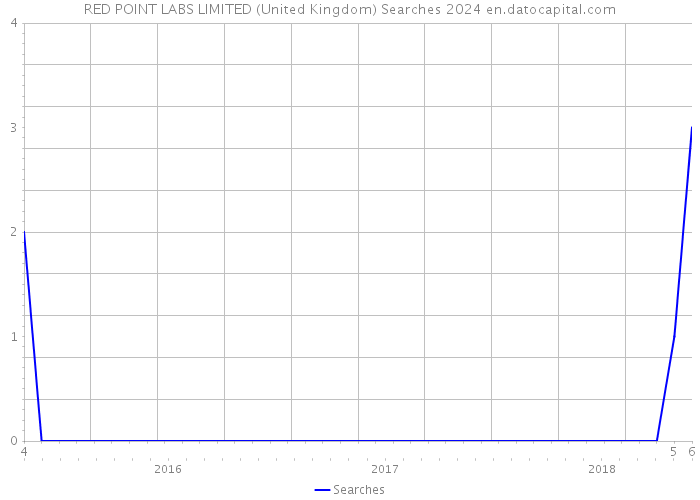 RED POINT LABS LIMITED (United Kingdom) Searches 2024 