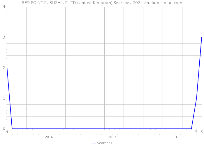 RED POINT PUBLISHING LTD (United Kingdom) Searches 2024 