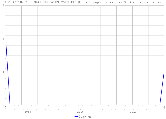 COMPANY INCORPORATIONS WORLDWIDE PLC (United Kingdom) Searches 2024 