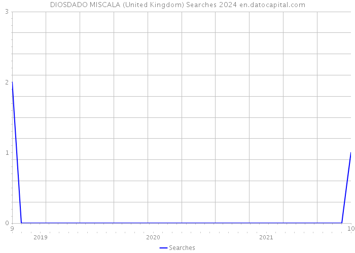 DIOSDADO MISCALA (United Kingdom) Searches 2024 
